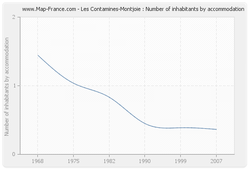 Les Contamines-Montjoie : Number of inhabitants by accommodation